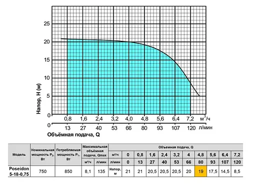 Відцентровий насос NPO Poseidon 5-18-0.75 - фото 2