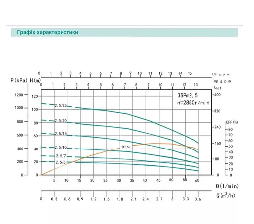 Свердловинний насос SHIMGE 2.5SG(m) 1.5/24-0.37 кВт, Н 64(41)м, Q 45(25)л/хв, Ø66 мм + кабель 1,5 м - фото 2