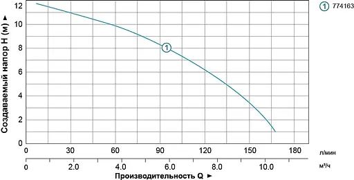 Циркуляционный насос Aquatica GPD32-12/220 774163 - фото 2