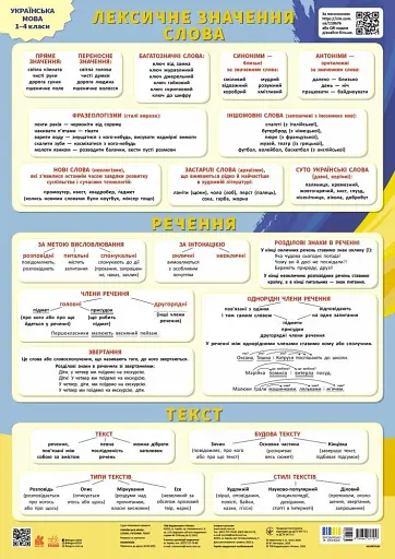 Навчальні плакати. Українська мова. Слово. Речення. Текст