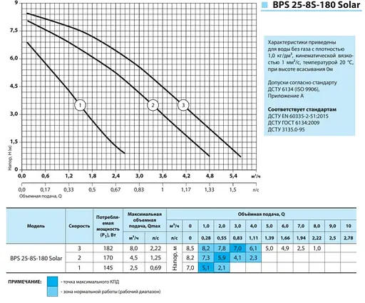 Циркуляційний насос NPO BPS 25-8S-180 Solar - фото 2