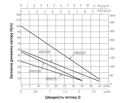 Насос свердловинний вихровий Thermo Alliance 4SKM-100 (TA4SKM100075) - фото 2