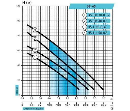Скважинный насос Rudes 4S 1,1-50-0,5 + 10 м кабель - фото 2