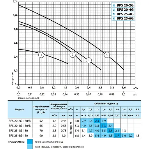 Циркуляционный насос NPO BPS 20-4G-130/B - фото 2