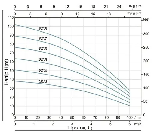 Колодязний насос Thermo Alliance SCM5 з пультом і поплавком (TASCM4075) - фото 2