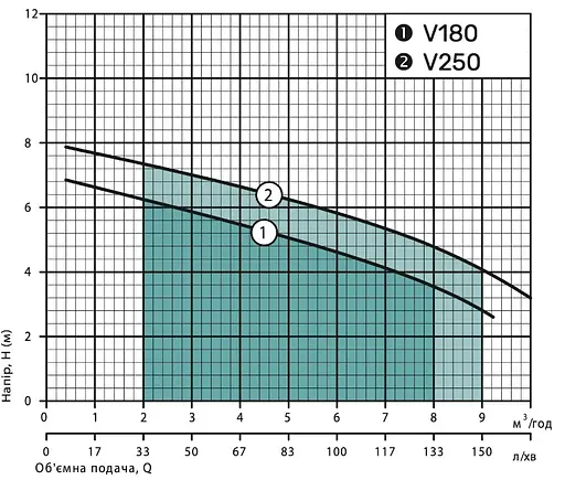 Дренажно-фекальний насос NPO V180F - фото 2
