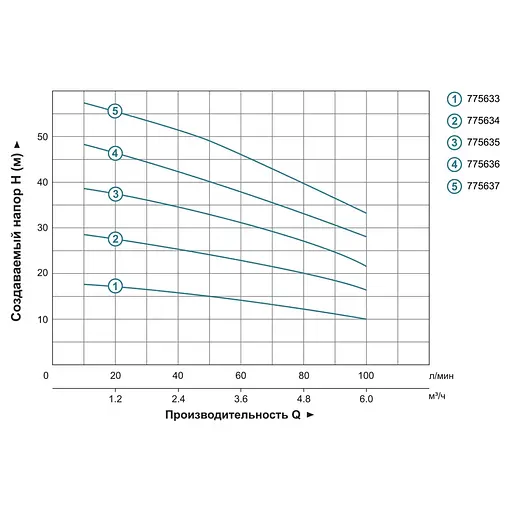 Центробежный многоступенчатый насос Leo 3.0 ECHm4-50 1.1кВт Hmax 48м Qmax 120л/хв нерж (775636) - фото 2