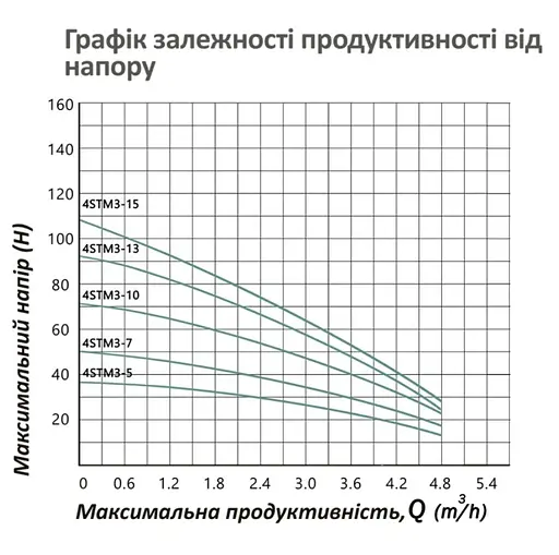 Насос глубинный центробежный многоступенчатый Pumpman 4STM3-5-0,25 кВт Hmax 36 м Qmax 4,8 куб.м 250 Вт (CV032267) - фото 6