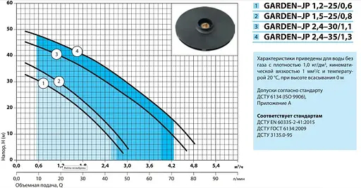Відцентровий насос NPO Garden-JP 1,2-25/0,6 - фото 2