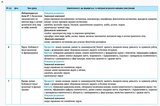 Біологія і екологія 10 клас. Календарно-тематичний план з урахуванням компетентнісного потенціалу предмета. Рівень стандарту - фото 5