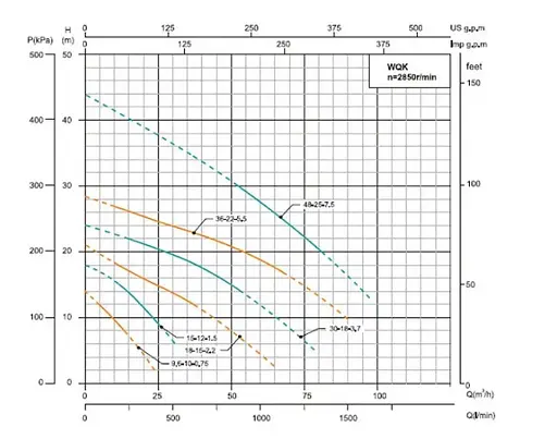 Дренажно-фекальний насос SHIMGE WQK 48-25-7,5 (380В, 7,5 кВт, Hmax=33м, Qmax=1700 л/хв) (1055793) - фото 2
