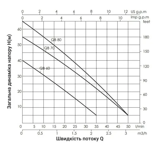 Насос поверхневий вихровий Thermo Alliance QBm70 - фото 3
