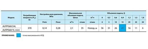 Насосна станція NPO AUTPS60/1L mini - фото 3