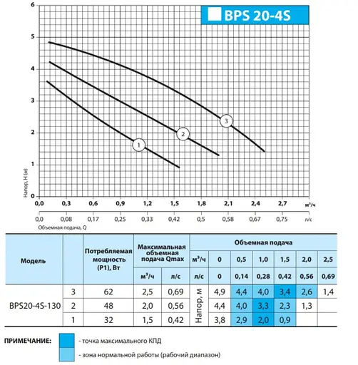 Циркуляционный насос NPO BPS 20-4S-130 - фото 2