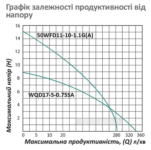 Дренажно-фекальный насос Pumpman 50WFD11-10-1.1G(A) Нmax 15 м Qmax 17 куб,м 1100 Вт (CV033201) - фото 5
