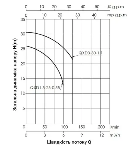 Дренажный насос Thermo Alliance QXD1,5-25-0,55 с поплавком TAQXD1525055 - фото 3
