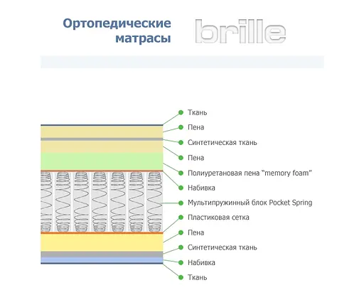 Матрац  Brille багатошаровий + система пружин 70х130х12 см UM5, F10-005 - фото 4