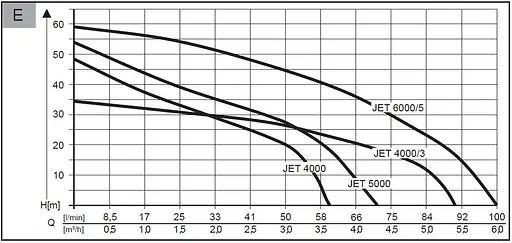 Садовий насос AL-KO Jet 4000 Comfort (112841) - фото 4