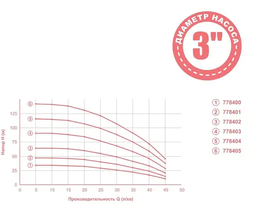 Насос відцентровий свердловинний Aquatica 0.25кВт H 35(26)м Q 45(30)л/мин Ø80мм 20м кабеля mid 778400 - фото 2