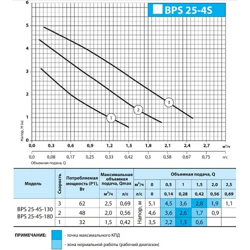 Циркуляційний насос NPO BPS 25-4S-180 (приєднувальний комплект) - фото 3