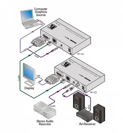 Приемник сигналов VGA/YUV и стереоаудио по утесу Kramer TP-122 - фото 2