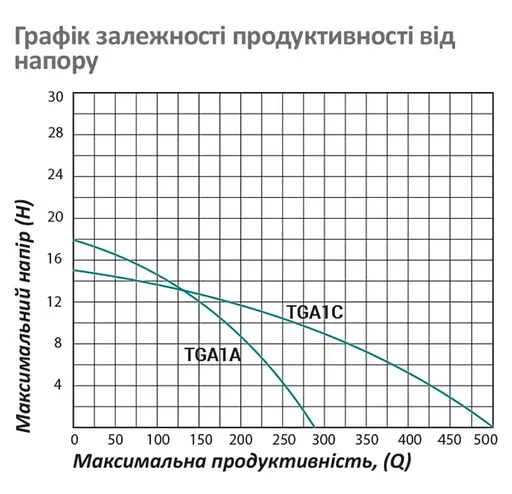 Насос поверхневий відцентровий Pumpman TGA1C Нmax 15 м Qmax 30 куб.м 2"х2" 750 Вт (CV029763) - фото 5