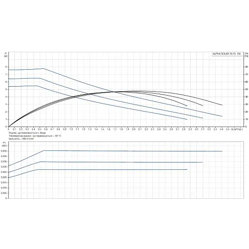 Циркуляционный насос Grundfos Alpha Solar 15-75 130 (98989298) - фото 4