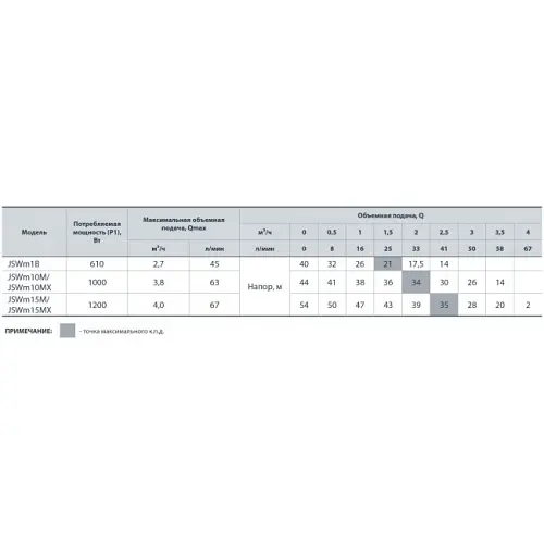 Поверхневий насос NPO JSWm 15М - фото 3