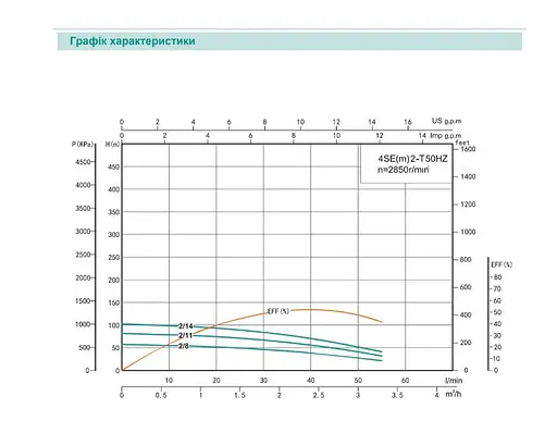 Свердловинний насос SHIMGE 4SЕm 2/16T-0.75 0,75кВт Н 117(80)м Q 60(40)л/хв Ø96мм + 45 м кабелю - фото 2
