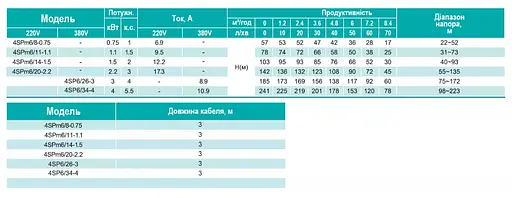 Свердловинний насос SHIMGE 4SP 6/26-3 380В 3 кВт Н185(117)м Q140(100)л/хв (насос+пульт) + 3 м кабелю - фото 3
