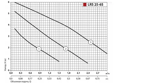 Циркуляционный насос Sprut LRS 25-6S-180 - фото 3