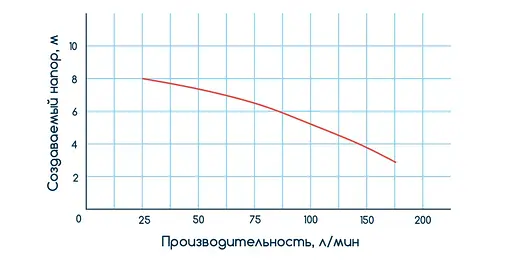 Дренажно-фекальний насос Wetron WQD12-10-1.1 773401 - фото 3