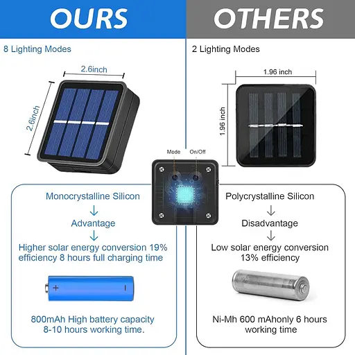 Jsdoin Солнечные фонари Открытый сад, 50 светодиодов Солнечные садовые светильники, 8 режимов 7,5 м/ 25 фут Водонепроницаемые солнечные - фото 2