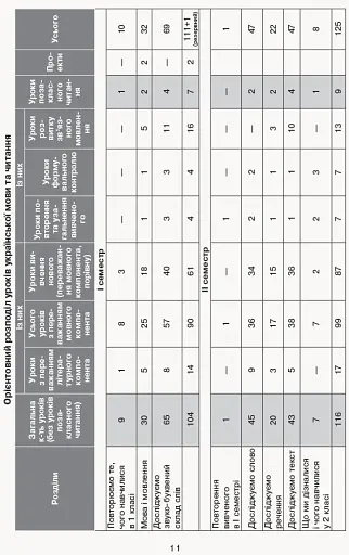 Орієнтовний календарно-тематичний план творчого вчителя до підручника Лариси Тимченко, Ірини Цепової «Українська мова та читання. 2 клас» - фото 2