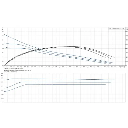 Циркуляционный насос Grundfos Alpha Solar 25-75 180 (98989300) - фото 6