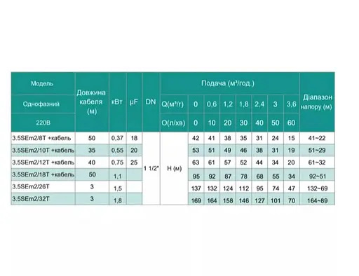 Скважинный насос SHIMGE 3.5SE(m) 2/18T-1.1 кВт, Н 95(68)м, Q 75(40)л/мин, Ø89 мм + кабель 50 м - фото 3
