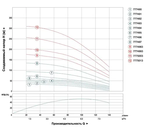 Насос центробежный скважинный DONGYIN 1.1кВт H 65(43)м Q 140(100)л/мин Ø102мм (кабель 35м) 777494 - фото 2