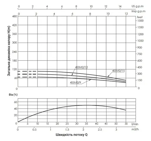 Насос відцентровий свердловинний Thermo Alliance 4SSM2-12 + 35 м кабелю (TA4SSM212055) - фото 2