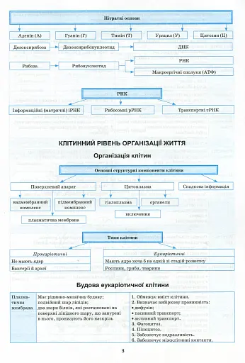Біологія в таблицях і схемах. 6-11 класи - фото 6