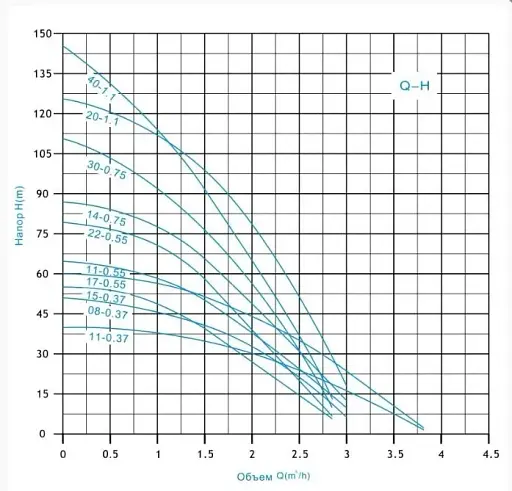 Насос глибинний багатоступеневий Zegor 4SEM2/08-0.37 PRO H51m + 35 м кабелю 30412 - фото 4
