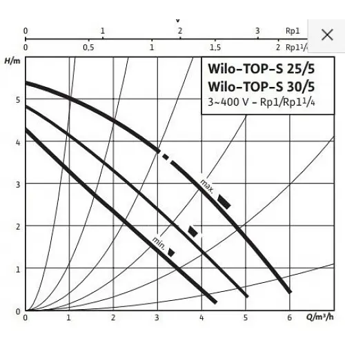 Циркуляционный насос Wilo TOP-S 30/5 DM PN10 (2044014) - фото 3