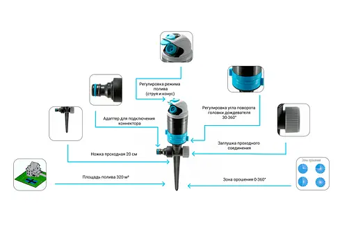 Дождеватель Presto-PS ороситель секторный 2 режима Пингвин (7813) - фото 7