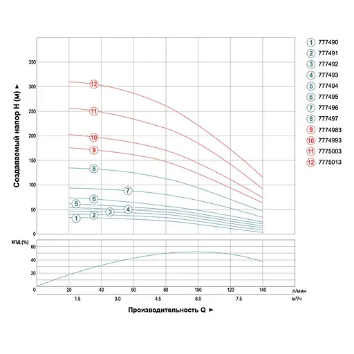 Насос відцентровий свердловинний DONGYIN 4SDm6/8 0.75кВт H 58 (38)м Q 140(100)л/хв Ø102мм (кабель 30м) (777493) - фото 2