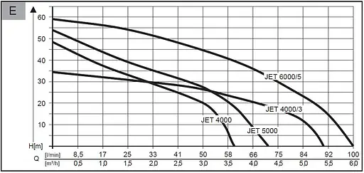 Садовий насос AL-KO Jet 6000/5 Premium (112844) - фото 5