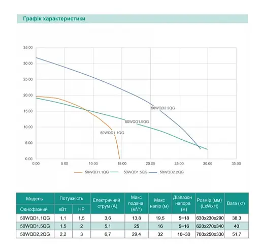 Дренажно-фекальний насос SHIMGE 50WQD1.1QG(F) з ножем, Hmax=19,5 м, Qmax=230 л/хв - фото 2