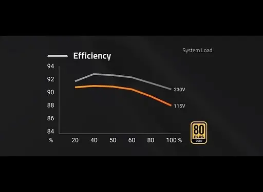 Блок питания Gigabyte 650W GP-P650G 80+Gold (GP-P650G) Б/у - фото 7