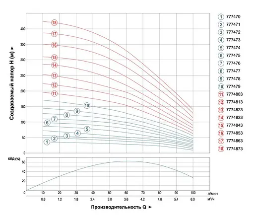 Насос центробежный скважинный DONGYIN 0.55кВт H 58(44)м Q 100(60)л/мин Ø102мм (кабель 35м) 777472 - фото 2