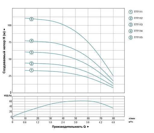Насос центробежный скважинный DONGYIN 0.25кВт H 33(27)м Q 80(50)л/мин Ø94мм 777111 - фото 2