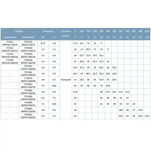 Насос відцентровий горизонтальний Leo 3.0 XSTm32-125/7 0.75кВт H 17.5(13.5)м Q 300(208)л/хв (771551) - фото 5