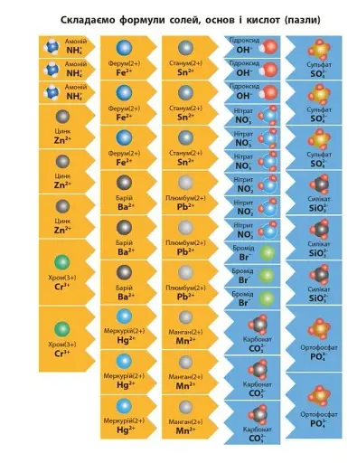 Хімія. Робочий зошит. 8 клас - фото 21